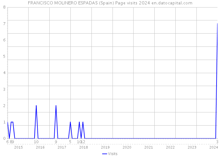 FRANCISCO MOLINERO ESPADAS (Spain) Page visits 2024 