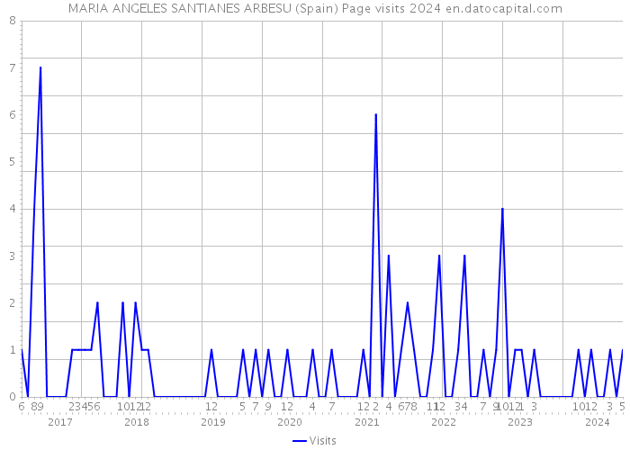 MARIA ANGELES SANTIANES ARBESU (Spain) Page visits 2024 
