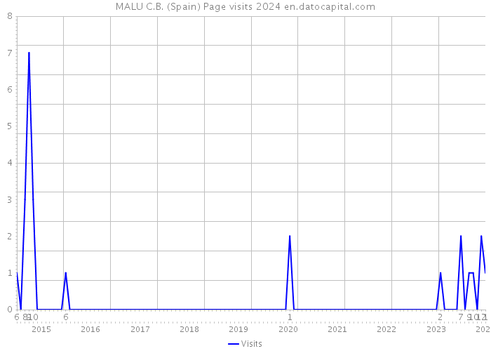 MALU C.B. (Spain) Page visits 2024 