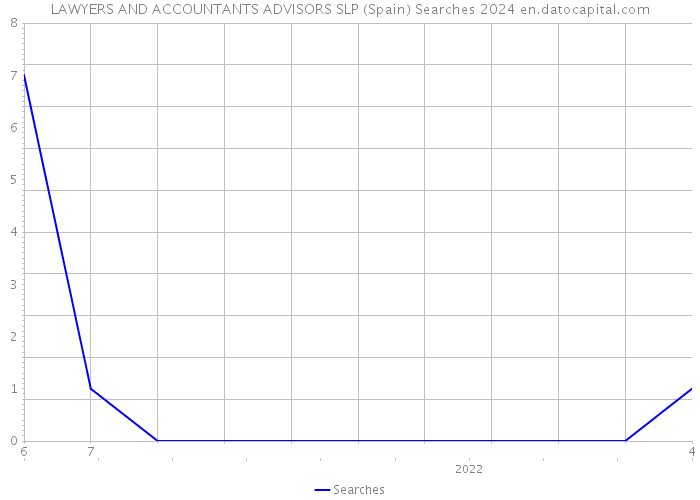 LAWYERS AND ACCOUNTANTS ADVISORS SLP (Spain) Searches 2024 