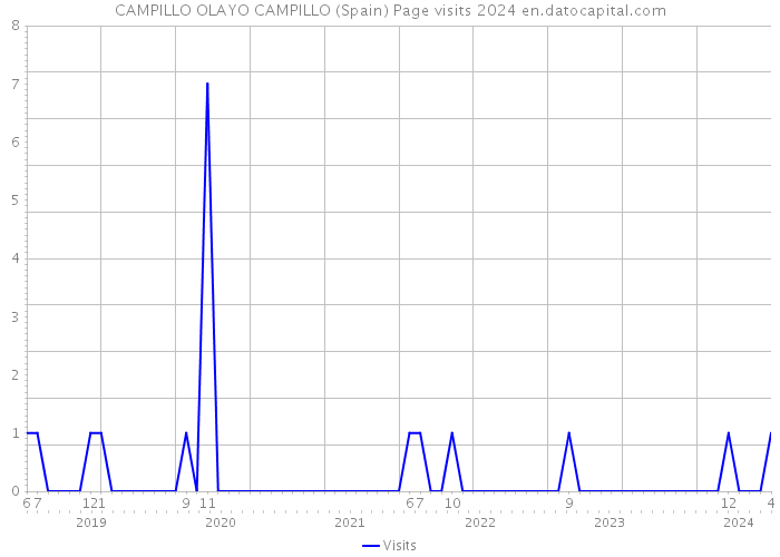 CAMPILLO OLAYO CAMPILLO (Spain) Page visits 2024 