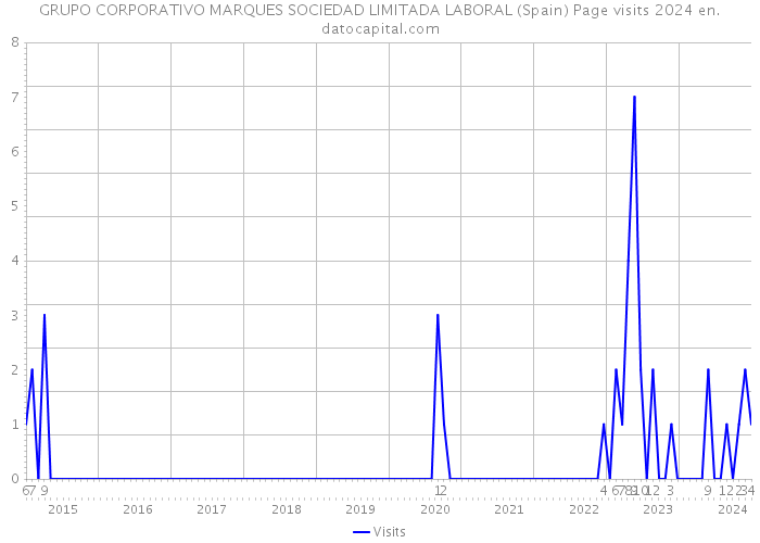 GRUPO CORPORATIVO MARQUES SOCIEDAD LIMITADA LABORAL (Spain) Page visits 2024 
