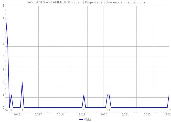 GAVILANES ARTAMENDI SC (Spain) Page visits 2024 