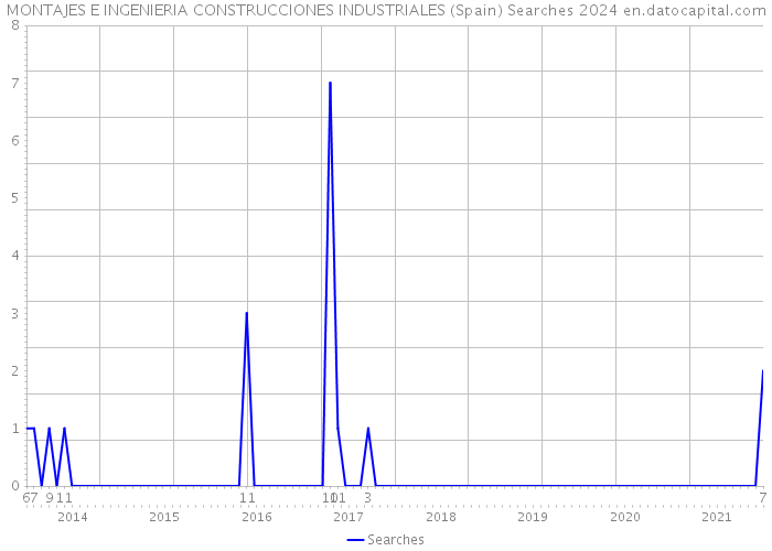 MONTAJES E INGENIERIA CONSTRUCCIONES INDUSTRIALES (Spain) Searches 2024 