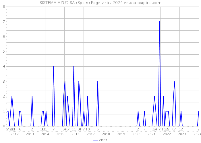 SISTEMA AZUD SA (Spain) Page visits 2024 