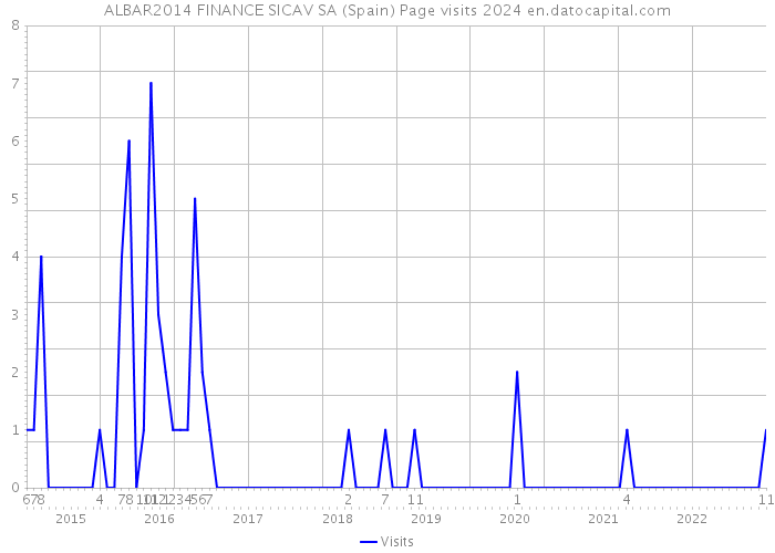 ALBAR2014 FINANCE SICAV SA (Spain) Page visits 2024 