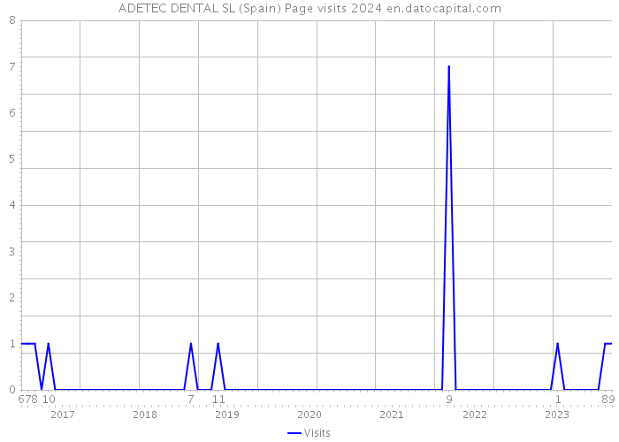 ADETEC DENTAL SL (Spain) Page visits 2024 
