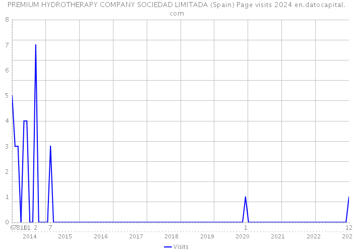 PREMIUM HYDROTHERAPY COMPANY SOCIEDAD LIMITADA (Spain) Page visits 2024 