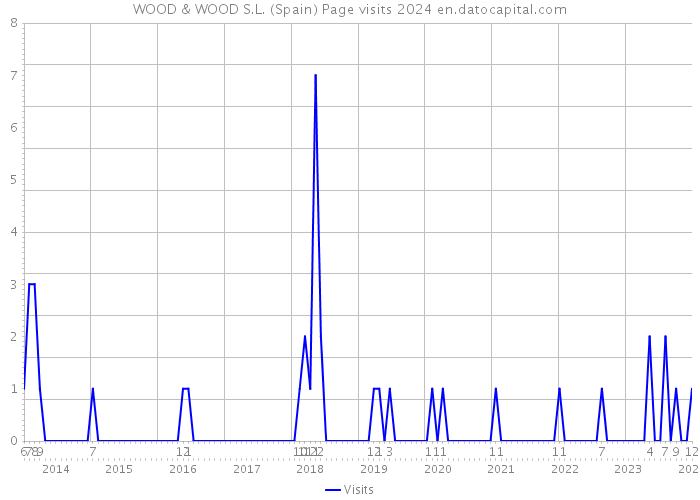 WOOD & WOOD S.L. (Spain) Page visits 2024 