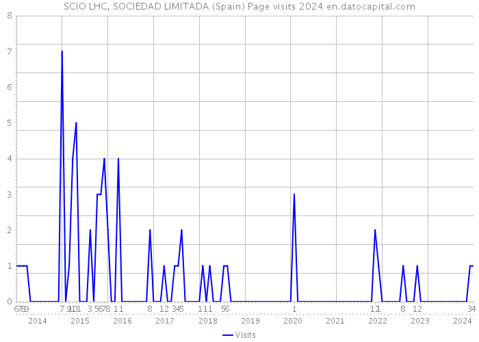 SCIO LHC, SOCIEDAD LIMITADA (Spain) Page visits 2024 