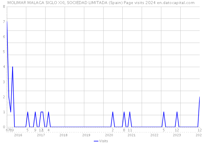 MOLIMAR MALAGA SIGLO XXI, SOCIEDAD LIMITADA (Spain) Page visits 2024 