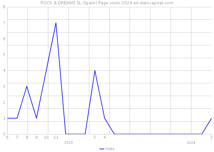 ROCK & DREAMS SL (Spain) Page visits 2024 