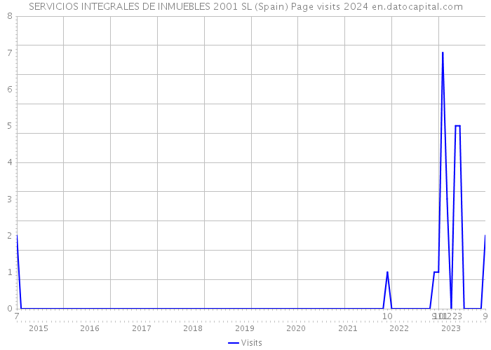 SERVICIOS INTEGRALES DE INMUEBLES 2001 SL (Spain) Page visits 2024 