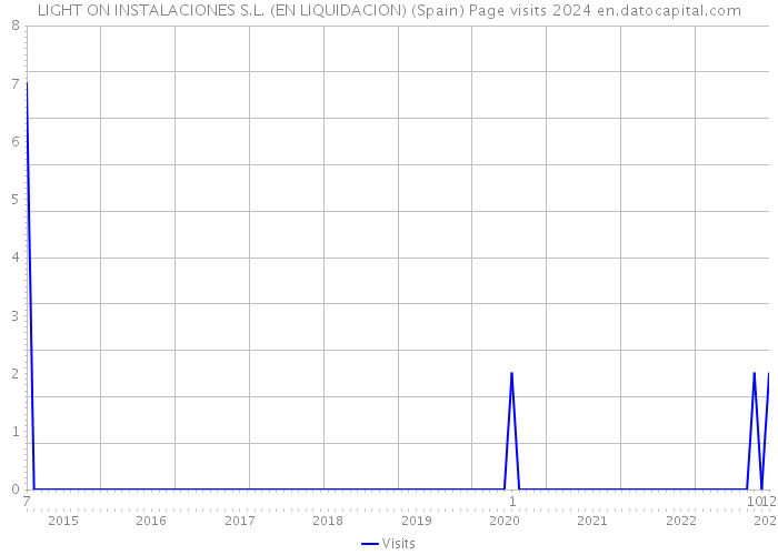 LIGHT ON INSTALACIONES S.L. (EN LIQUIDACION) (Spain) Page visits 2024 