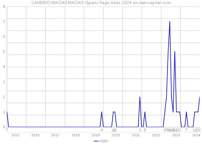CANDIDO MACIAS MACIAS (Spain) Page visits 2024 
