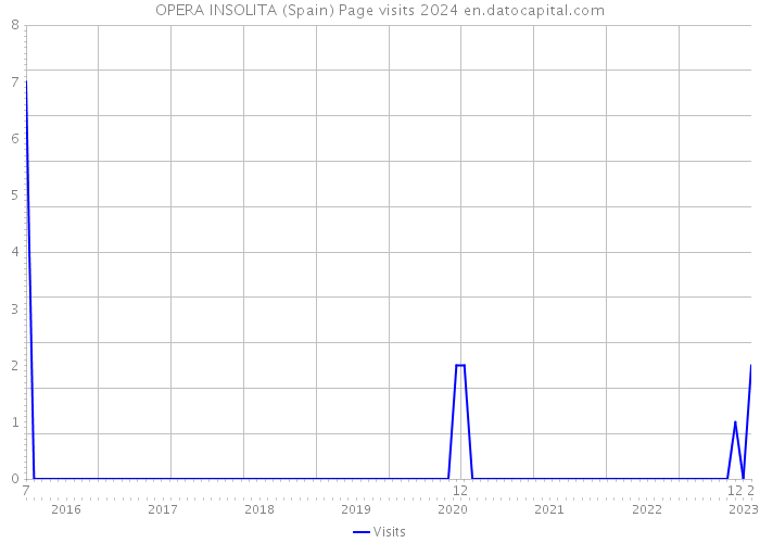 OPERA INSOLITA (Spain) Page visits 2024 