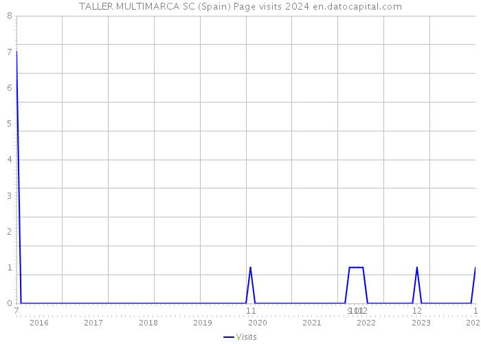 TALLER MULTIMARCA SC (Spain) Page visits 2024 