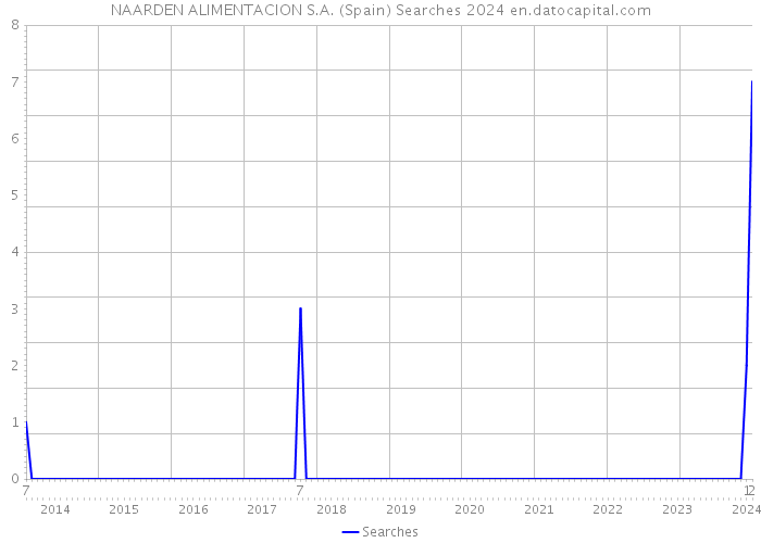 NAARDEN ALIMENTACION S.A. (Spain) Searches 2024 