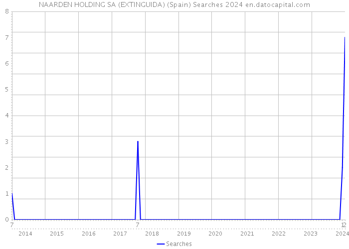 NAARDEN HOLDING SA (EXTINGUIDA) (Spain) Searches 2024 