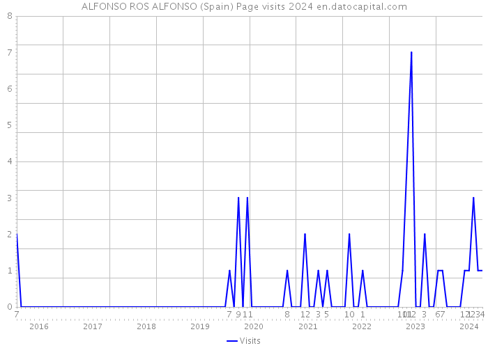 ALFONSO ROS ALFONSO (Spain) Page visits 2024 