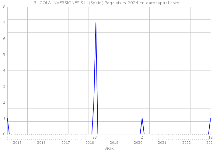 RUCOLA INVERSIONES S.L. (Spain) Page visits 2024 