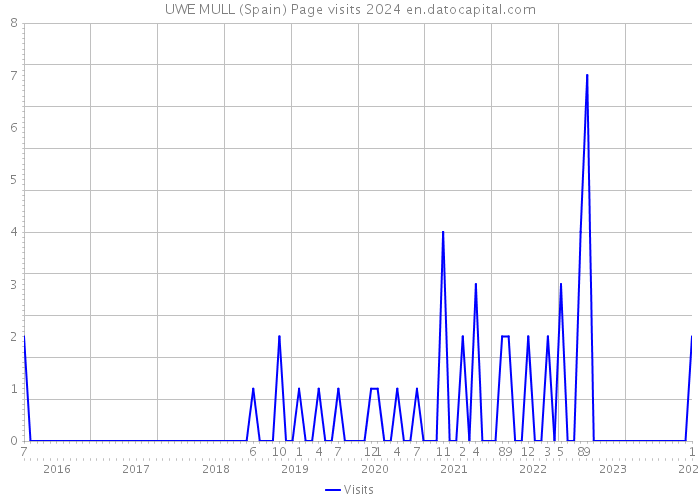 UWE MULL (Spain) Page visits 2024 