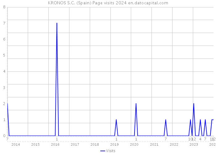 KRONOS S.C. (Spain) Page visits 2024 
