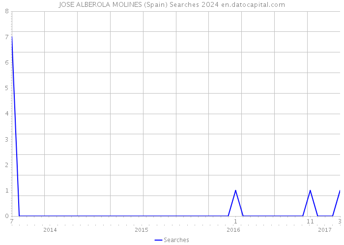 JOSE ALBEROLA MOLINES (Spain) Searches 2024 