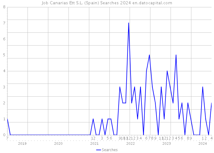 Job Canarias Ett S.L. (Spain) Searches 2024 