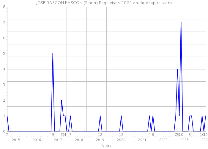 JOSE RASCON RASCON (Spain) Page visits 2024 