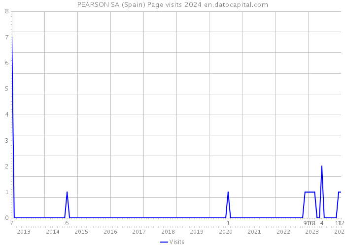 PEARSON SA (Spain) Page visits 2024 