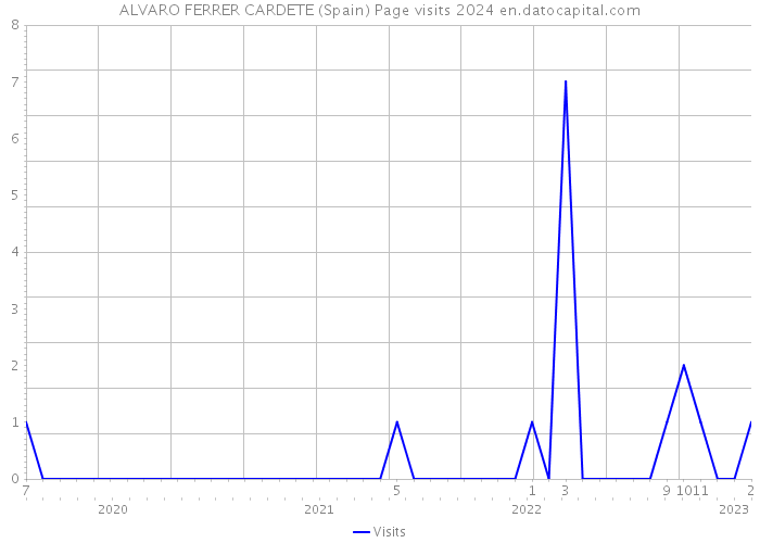 ALVARO FERRER CARDETE (Spain) Page visits 2024 