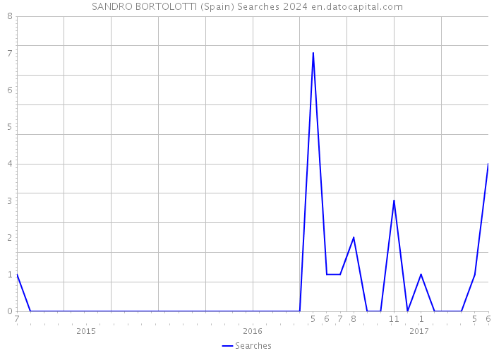 SANDRO BORTOLOTTI (Spain) Searches 2024 