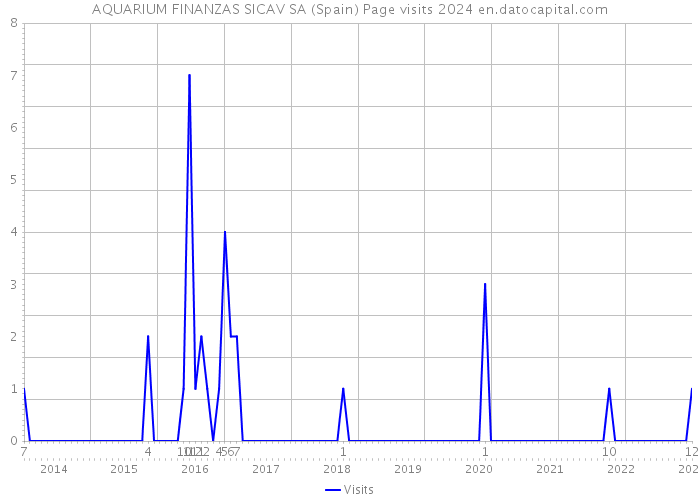 AQUARIUM FINANZAS SICAV SA (Spain) Page visits 2024 
