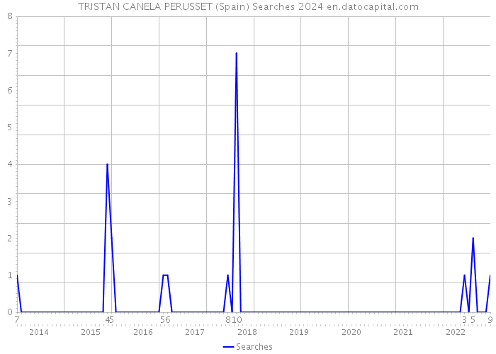 TRISTAN CANELA PERUSSET (Spain) Searches 2024 
