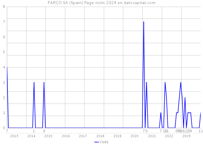 FARCO SA (Spain) Page visits 2024 