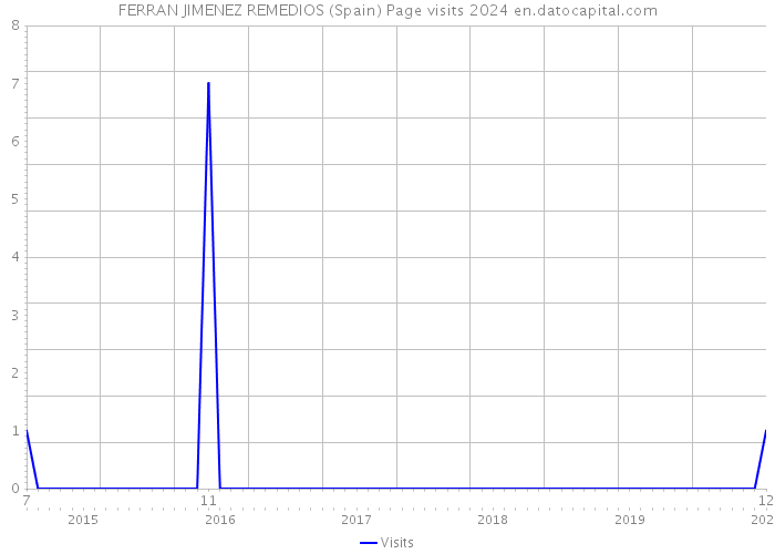 FERRAN JIMENEZ REMEDIOS (Spain) Page visits 2024 