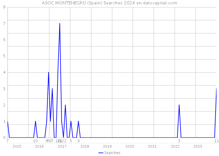 ASOC MONTENEGRO (Spain) Searches 2024 