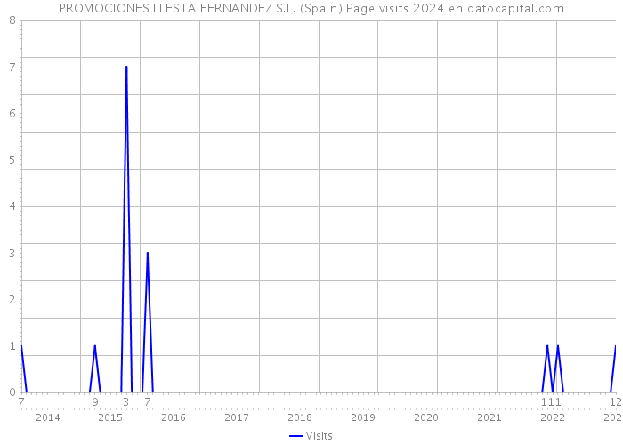 PROMOCIONES LLESTA FERNANDEZ S.L. (Spain) Page visits 2024 