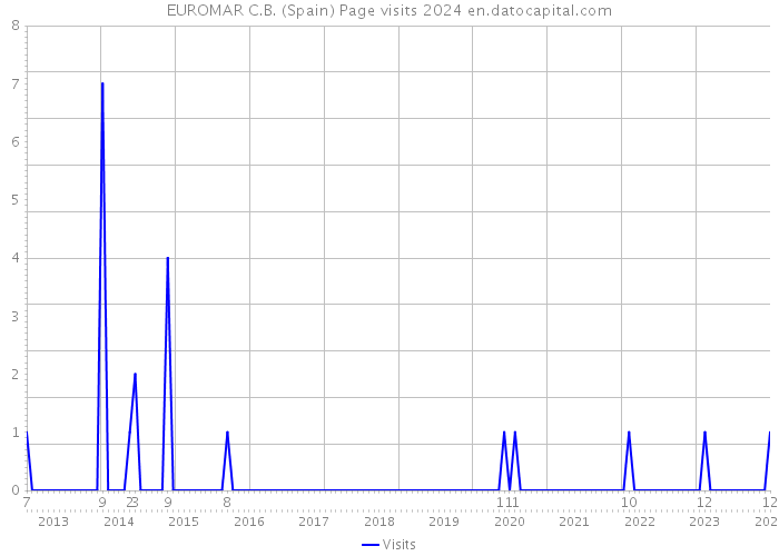 EUROMAR C.B. (Spain) Page visits 2024 