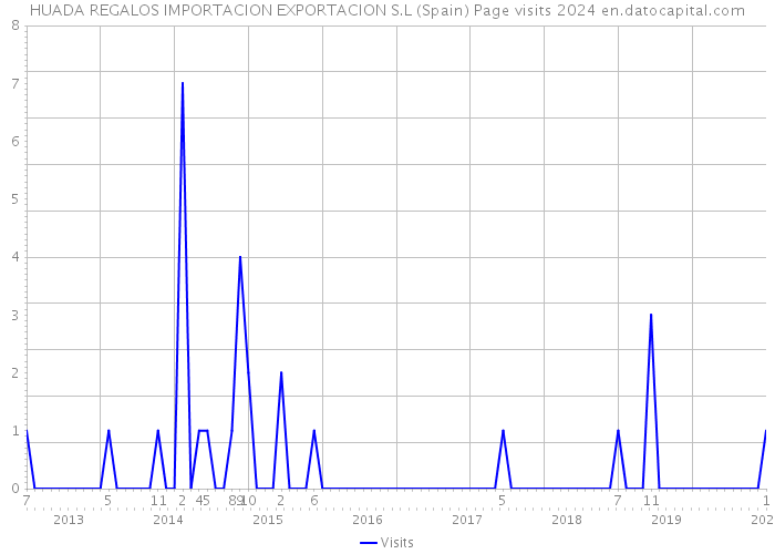 HUADA REGALOS IMPORTACION EXPORTACION S.L (Spain) Page visits 2024 