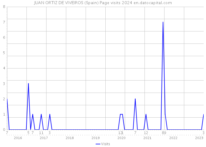 JUAN ORTIZ DE VIVEIROS (Spain) Page visits 2024 
