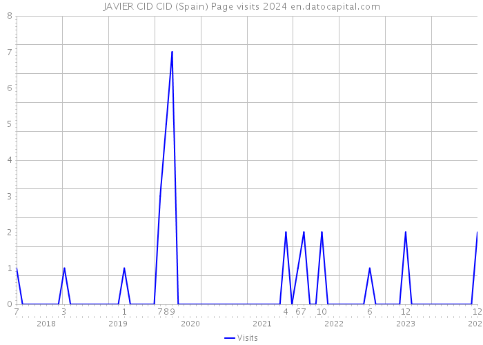 JAVIER CID CID (Spain) Page visits 2024 
