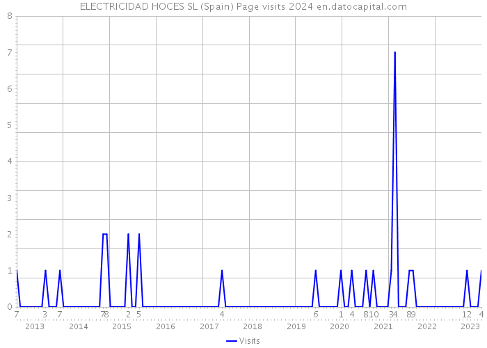 ELECTRICIDAD HOCES SL (Spain) Page visits 2024 