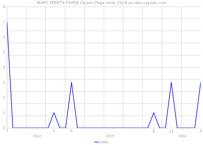 MARC PERETA FARRE (Spain) Page visits 2024 
