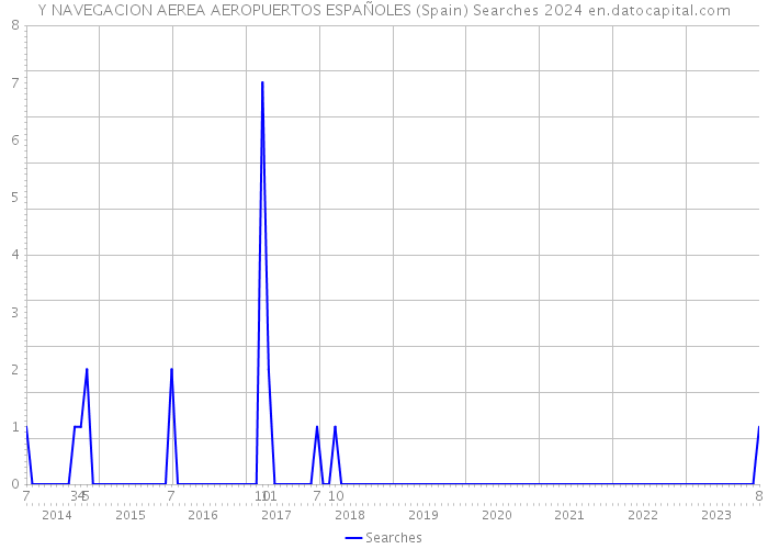 Y NAVEGACION AEREA AEROPUERTOS ESPAÑOLES (Spain) Searches 2024 