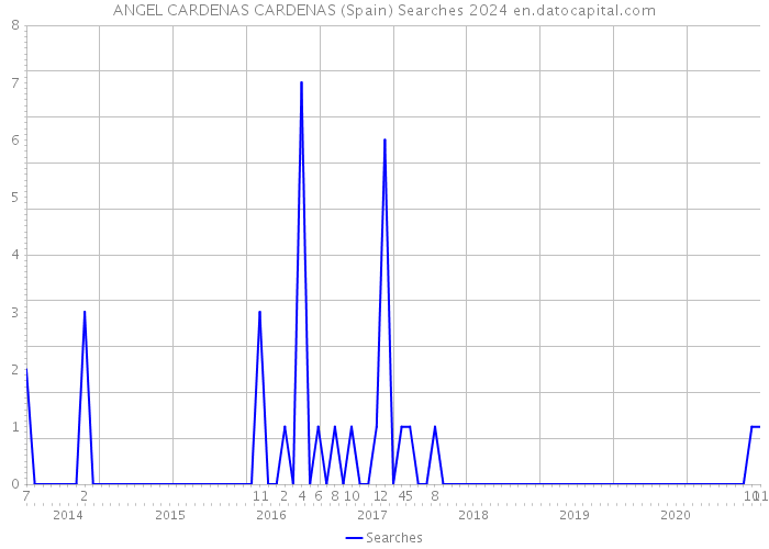ANGEL CARDENAS CARDENAS (Spain) Searches 2024 