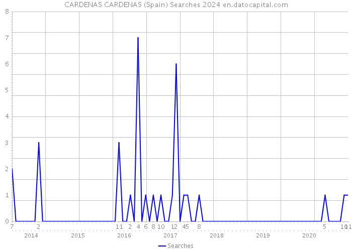 CARDENAS CARDENAS (Spain) Searches 2024 