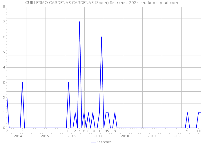 GUILLERMO CARDENAS CARDENAS (Spain) Searches 2024 