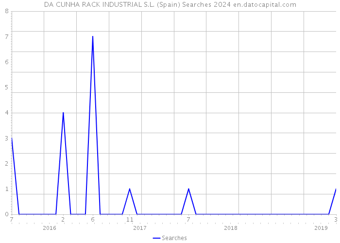DA CUNHA RACK INDUSTRIAL S.L. (Spain) Searches 2024 